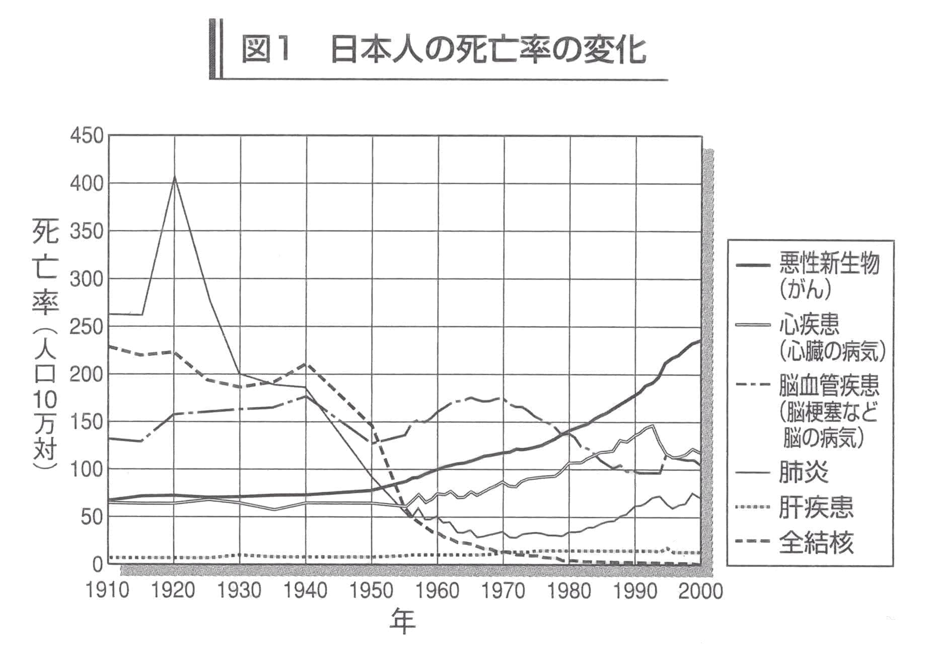 日本人の死亡率変化グラフ